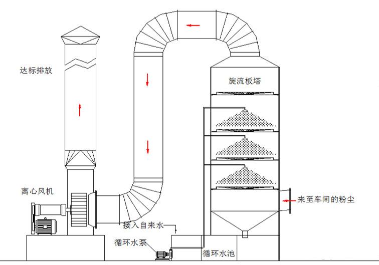 低溫等離子除臭設備